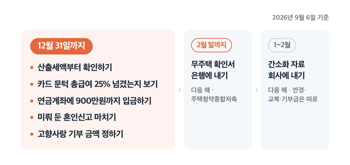 9월부터 이듬해 2월까지 연말정산 준비 순서를 단계로 정리한 그림