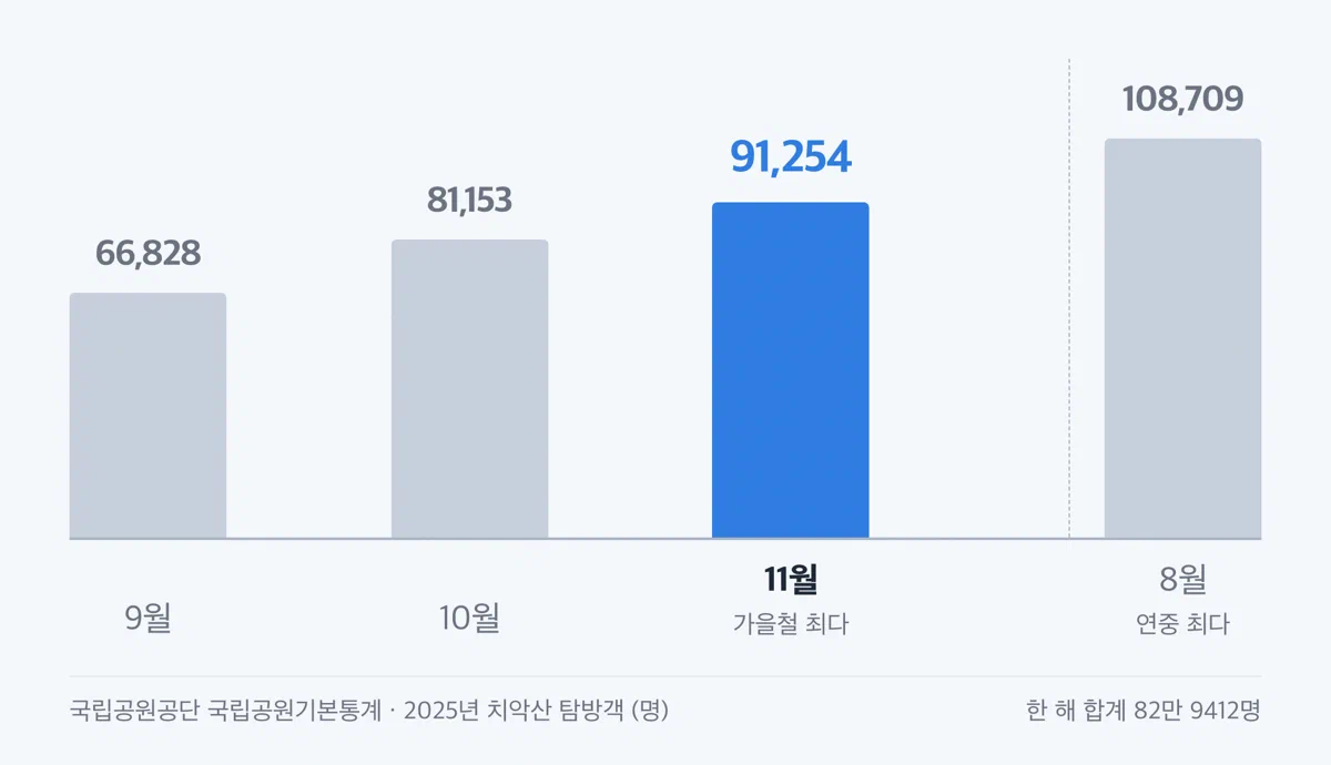 2025년 치악산 월별 탐방객 수를 견준 막대그래프