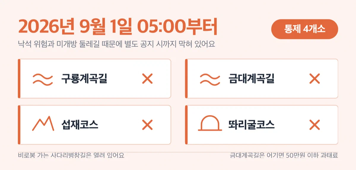치악산 현재 통제 구간 네 곳을 정리한 경고 카드