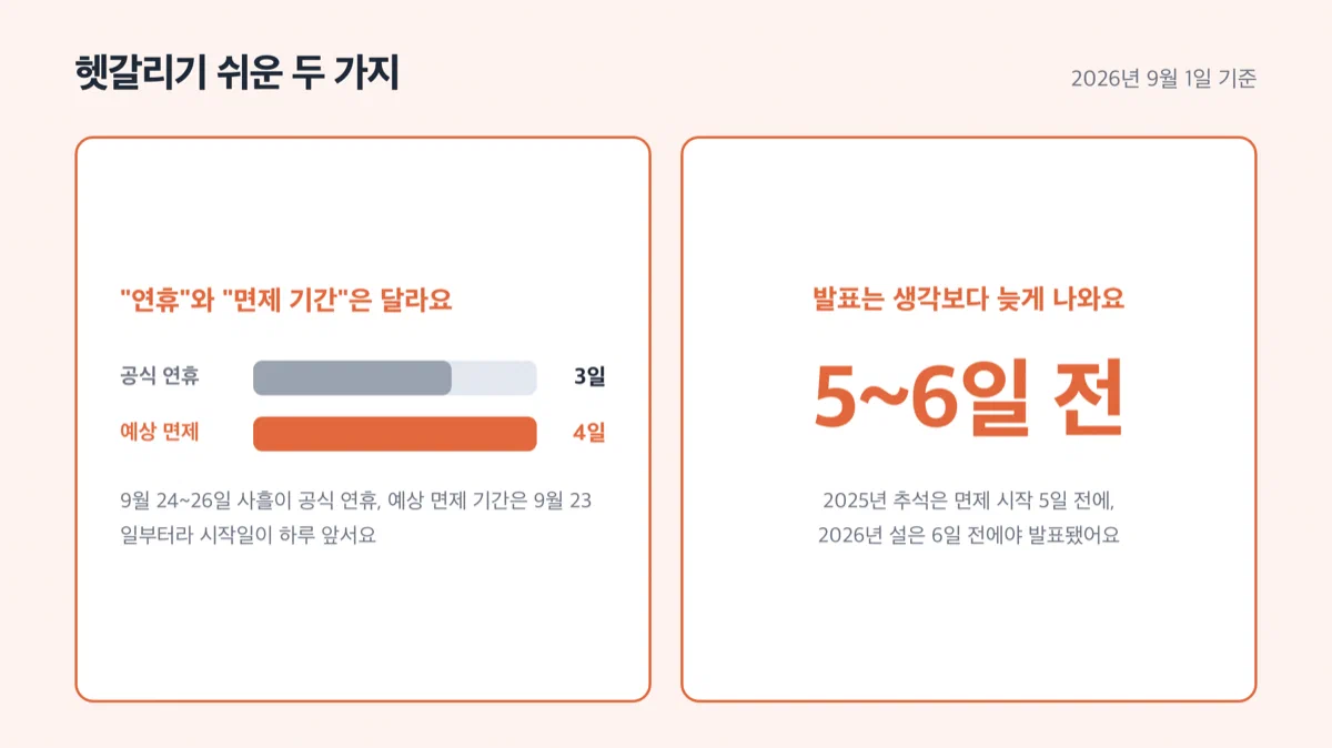 공식 연휴 일수와 통행료 면제 일수가 다르다는 점, 발표가 임박해서 나온다는 점을 짚는 경고 카드