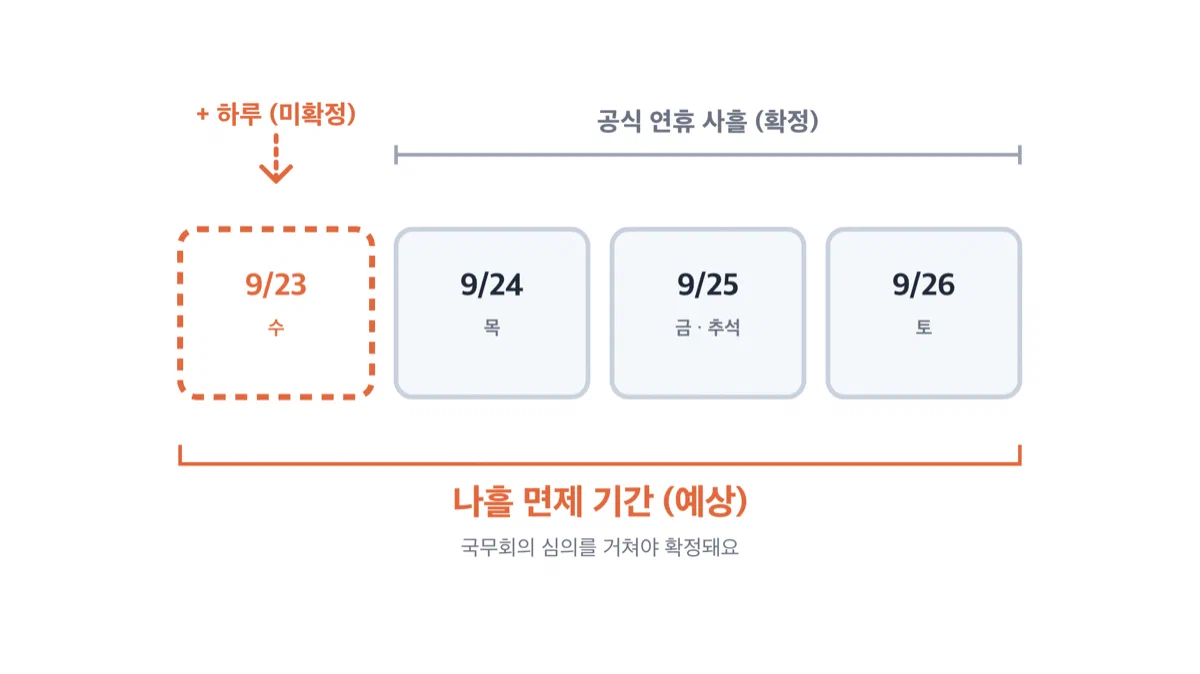 공식 연휴 3일 블록에 하루가 더해져 4일짜리 면제 기간이 되는 모습을 구도로 보여주는 그림