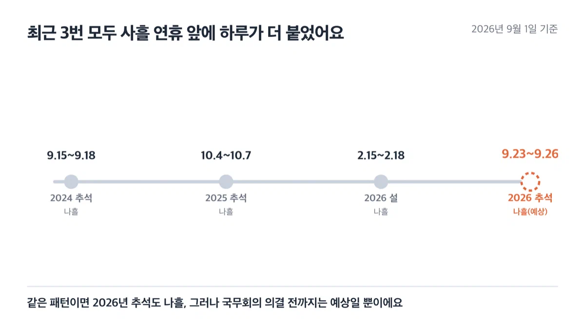 2024년 추석부터 2026년 설까지 실제 통행료 면제 기간과 2026년 추석 예상 기간을 시간순으로 나열한 표