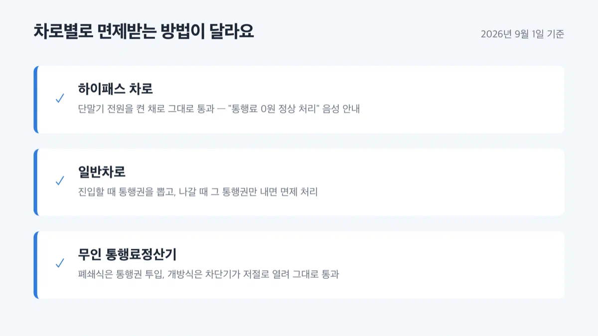 하이패스, 일반차로, 무인 통행료정산기별 통행료 면제 이용 방법을 정리한 체크리스트