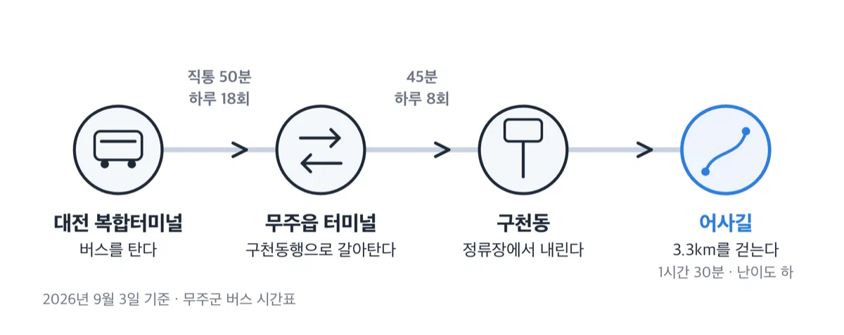 대중교통으로 덕유산 구천동까지 가는 네 단계 경로