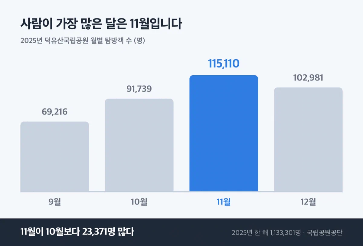 2025년 덕유산 월별 탐방객 수를 9월부터 12월까지 비교한 막대그래프