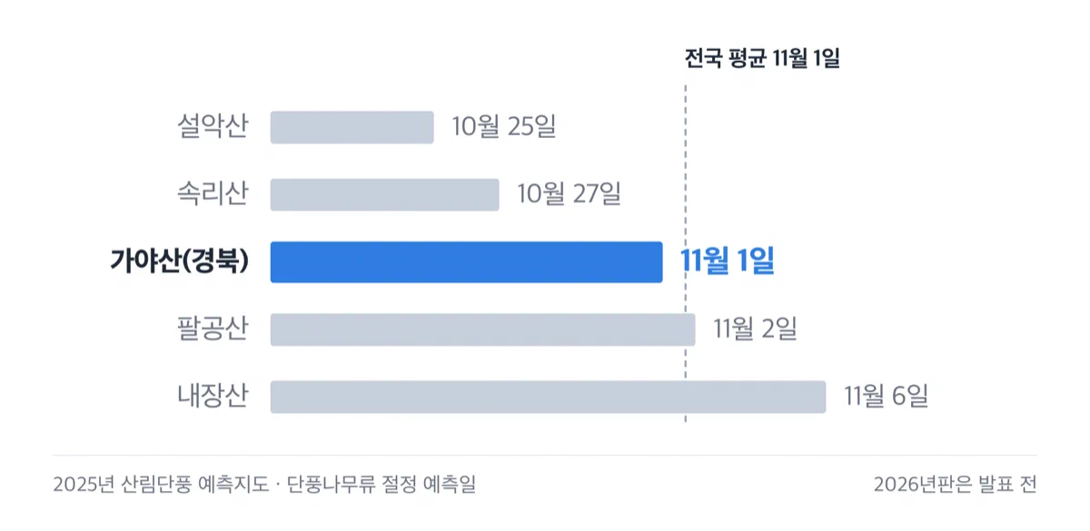 설악산부터 내장산까지 다섯 산의 2025년 단풍 절정 예측일을 가로 막대로 비교한 그래프