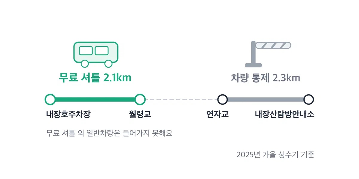 내장호주차장에서 월령교를 거쳐 탐방안내소로 이어지는 통제·셔틀 구간 안내 그림