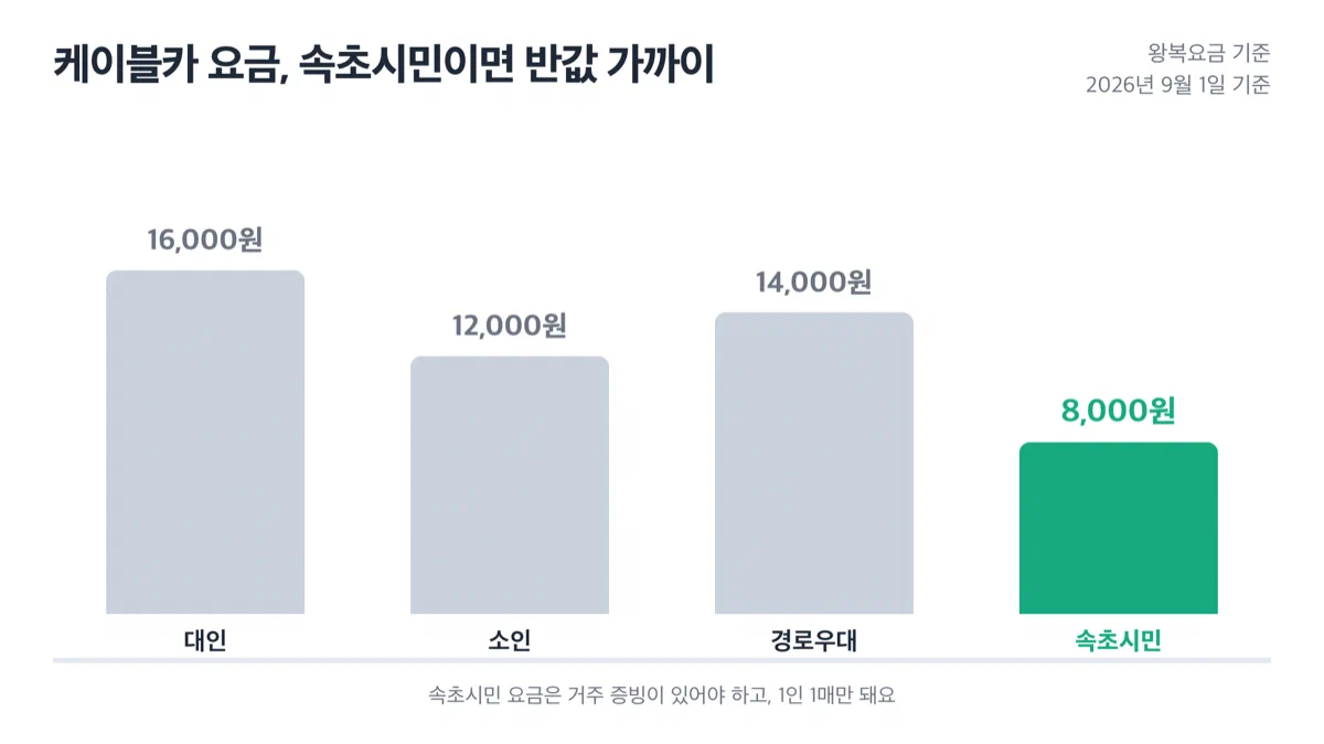 설악 케이블카 요금을 대인·소인·경로우대·속초시민 네 구간으로 비교한 막대그래프