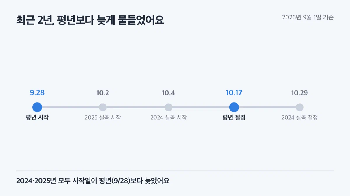 설악산 단풍의 평년값과 최근 2년 실측값을 시간 순서로 나열한 흐름표