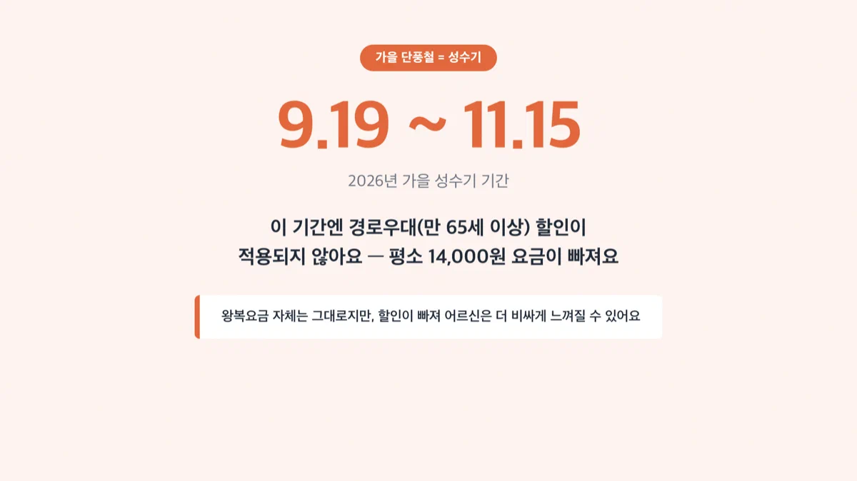 케이블카 경로우대 할인이 가을 단풍철 성수기에는 적용되지 않는다는 경고 카드