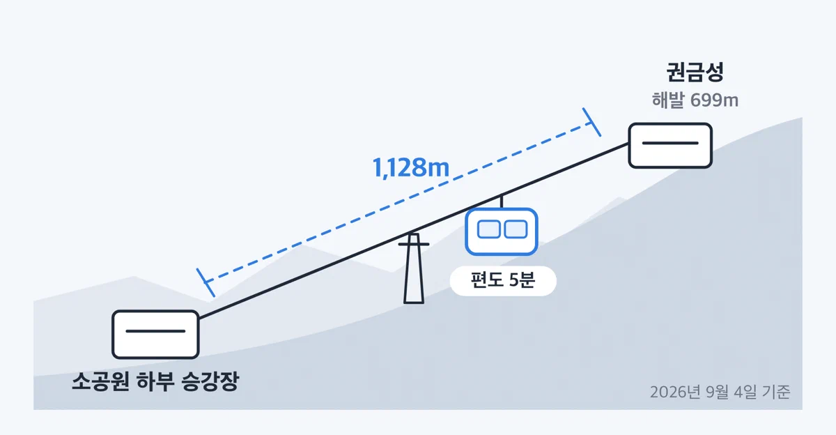 설악산 소공원 하부 승강장에서 해발 699m 권금성까지 1,128m 구간을 잇는 케이블카 노선 그림