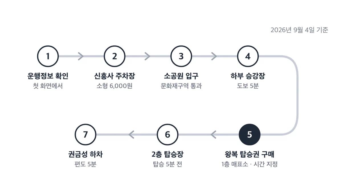 신흥사 주차장에서 소공원 도보 5분, 1층 매표소 구매, 2층 탑승장, 권금성 하차로 이어지는 설악산 케이블카 이용 순서
