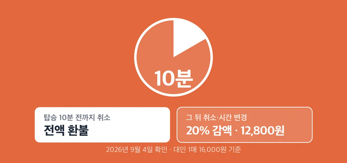 설악산 케이블카는 탑승 10분 전까지 전액 환불, 그 이후에는 20% 감액된다는 경고 카드