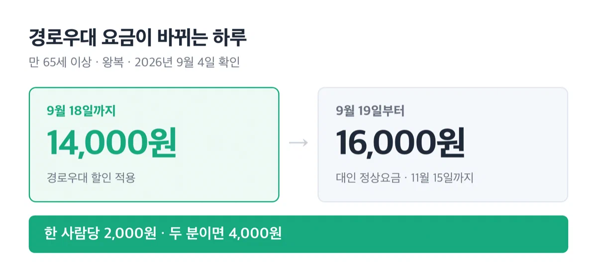 설악산 케이블카 경로우대 요금이 9월 19일을 기준으로 14,000원에서 16,000원으로 바뀌는 비교