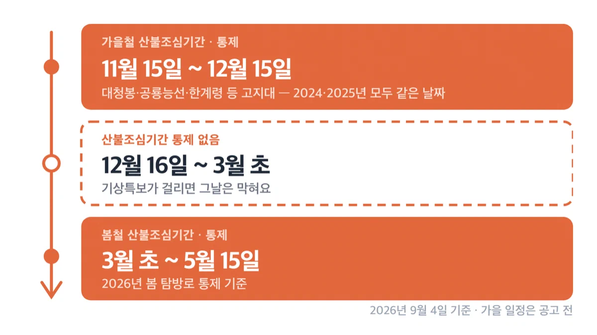 설악산 가을철과 봄철 산불조심기간 통제 일정과 그 사이 기간을 표시한 경고 카드