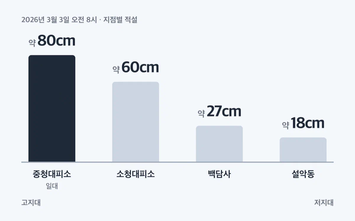 중청 80센티미터, 소청 60센티미터, 백담사 27센티미터, 설악동 18센티미터 적설 비교 그래프