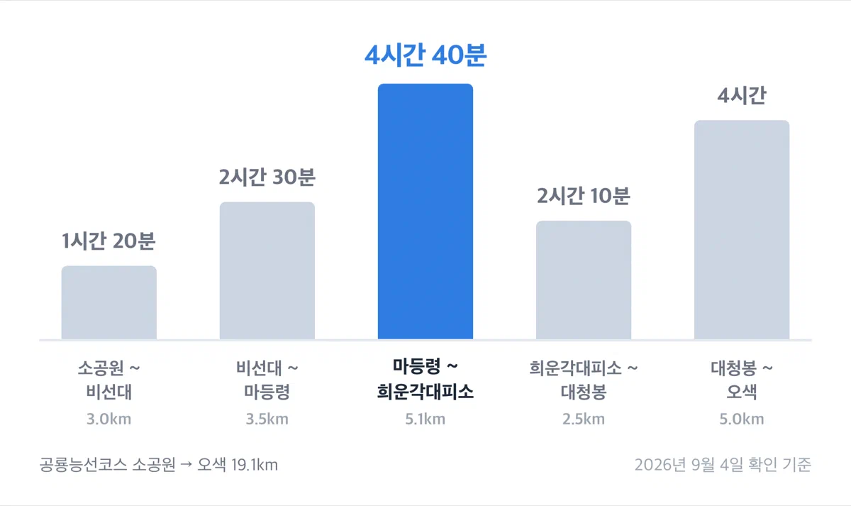 공룡능선코스 구간별 소요시간을 막대로 비교한 그래프