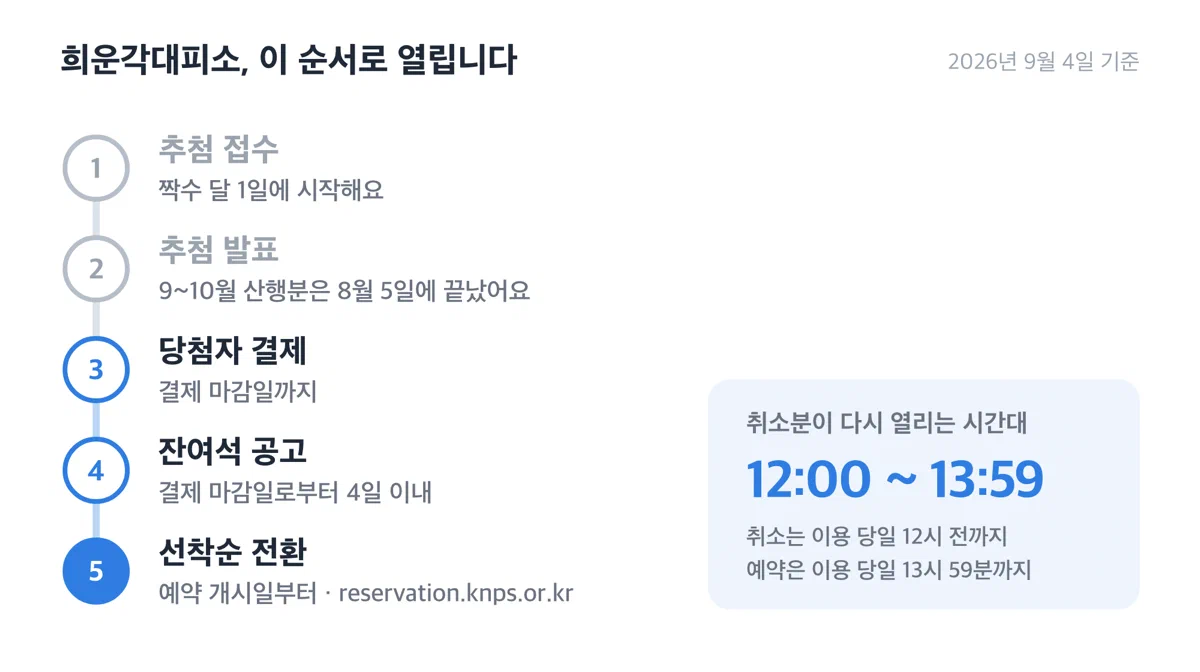 국립공원 대피소 추첨 예약 절차를 다섯 단계로 보여주는 흐름도