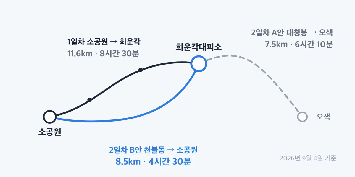 공룡능선 1박 2일 동선이 희운각대피소에서 오색 방향과 천불동 방향으로 나뉘는 것을 보여주는 그림