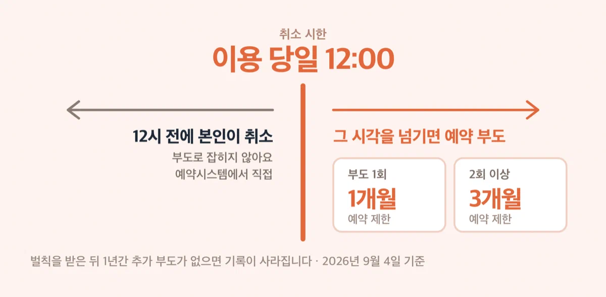 흘림골 예약 취소 시한과 부도 제재를 정리한 경고 카드