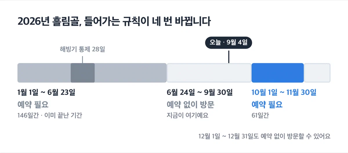 2026년 흘림골 예약 필요 기간과 필요 없는 기간을 시간 순서로 보여주는 그림
