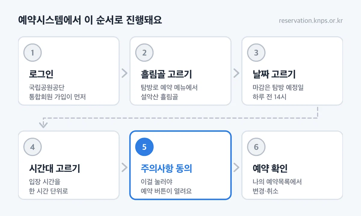 국립공원 예약시스템에서 흘림골을 예약하는 여섯 단계 흐름도