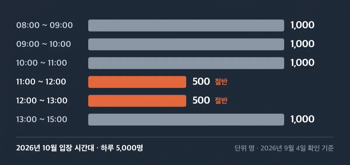 흘림골 10월 입장 시간대별 정원을 막대로 비교한 그래프