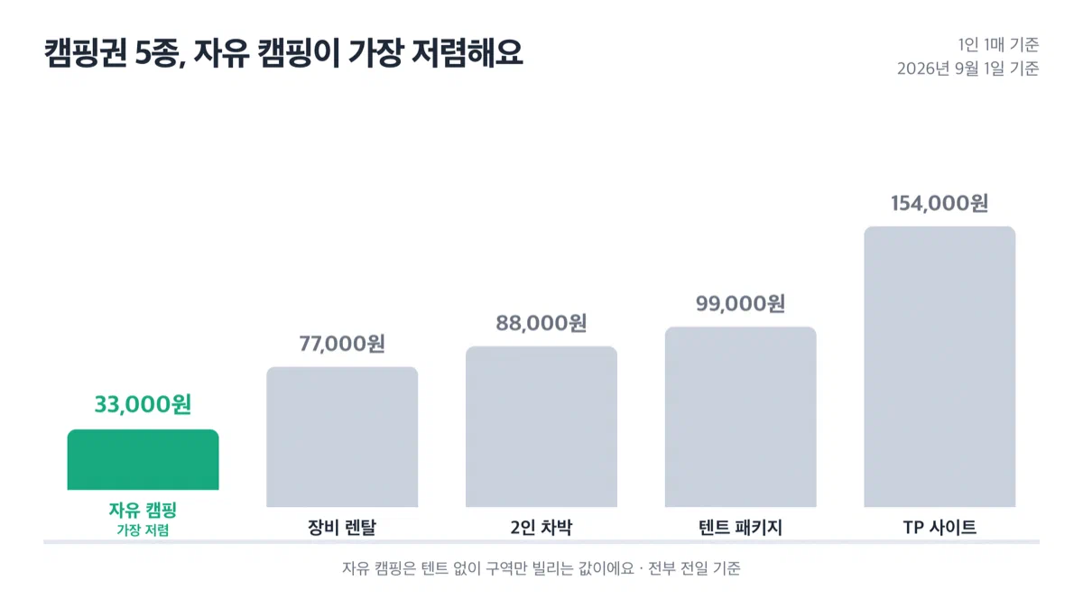 캠핑권 5종 가격 비교 그래프
