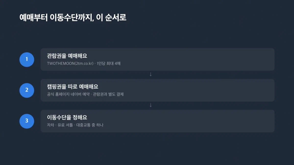 예매와 이동 순서 3단계