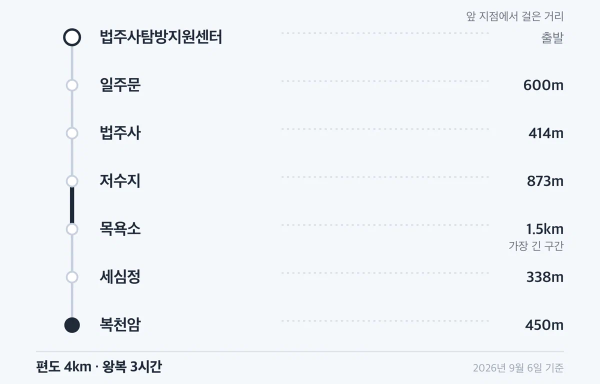 세조길 구간을 순서대로 늘어놓은 그림. 탐방지원센터에서 복천암까지 여섯 지점이 이어진다