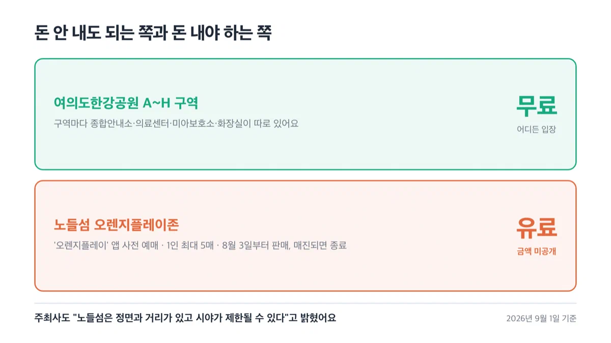 여의도한강공원 무료 구역과 노들섬 유료존을 나란히 비교한 그림