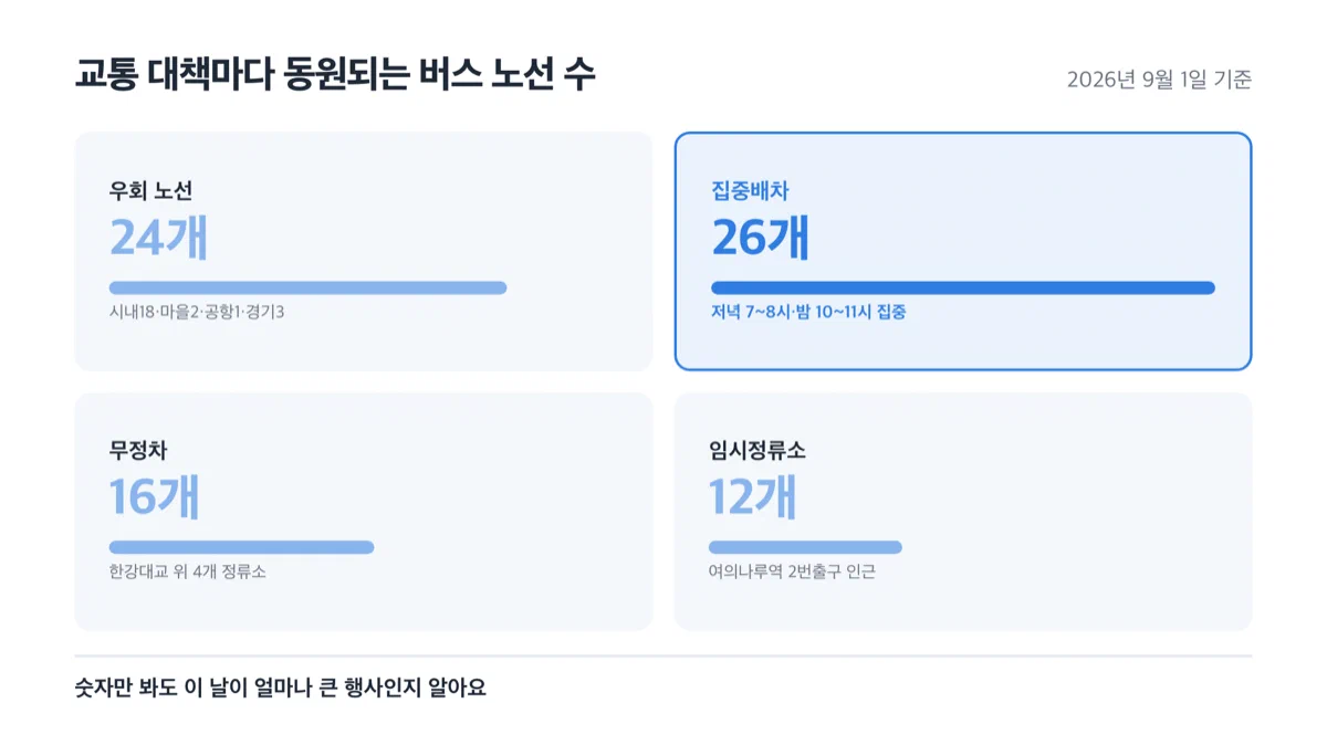 우회노선 24개, 집중배차 26개, 무정차 16개, 임시정류소 12개를 비교한 막대그래프