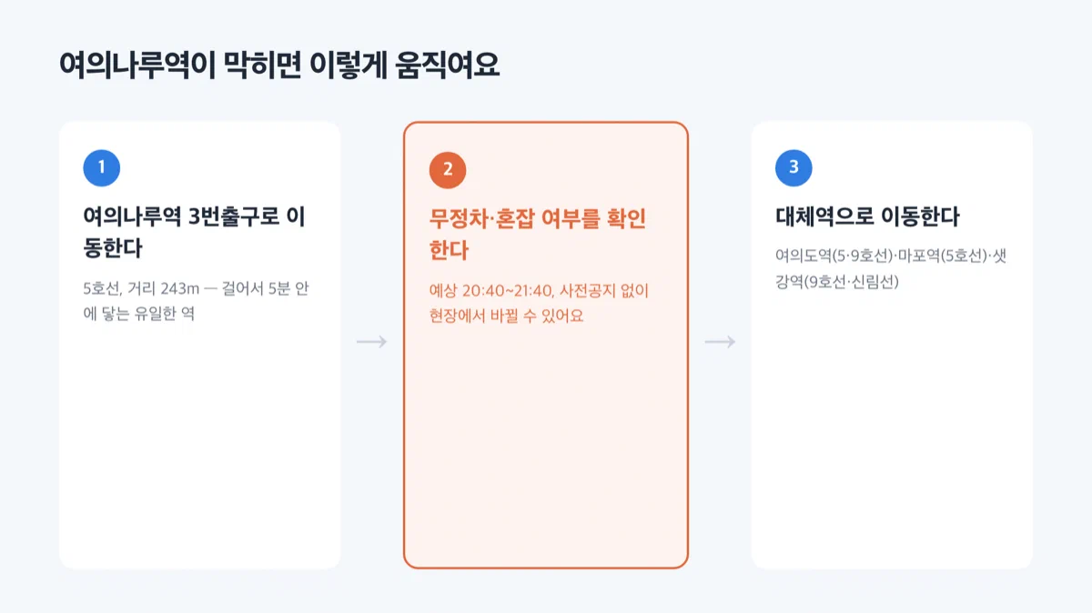 여의나루역 폐쇄 시 대체역으로 이동하는 절차를 보여주는 그림